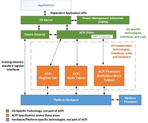 ACPI.