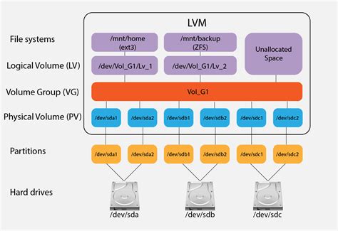 LVM.