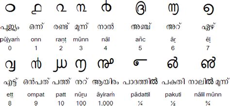 Language/Malayalam/Vocabulary/Numbers.