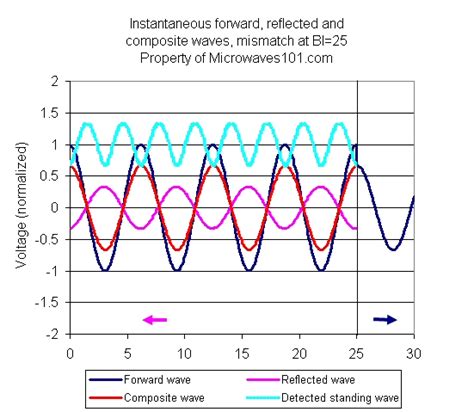 Microwaves101.