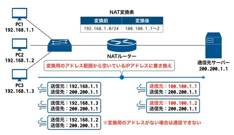 NAT.