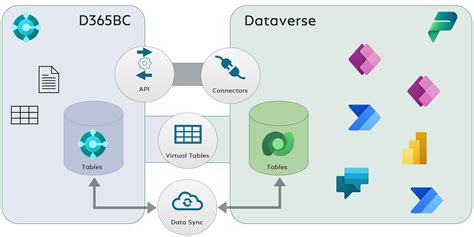 dataverse