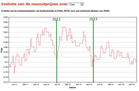 mazoutevolutie
