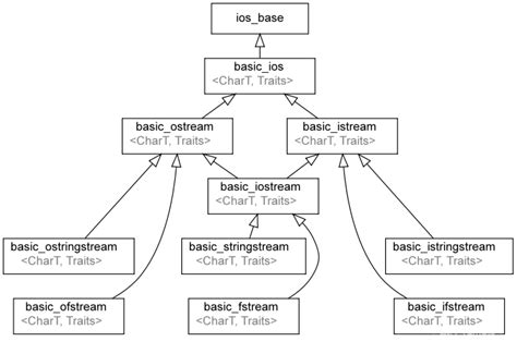 std::ios.