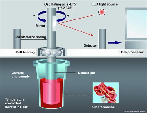 thromboelastometry.