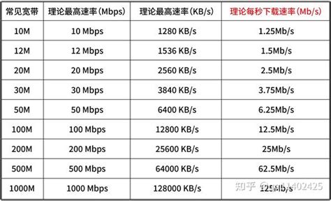 下载速率55mbps是多少兆宽带.