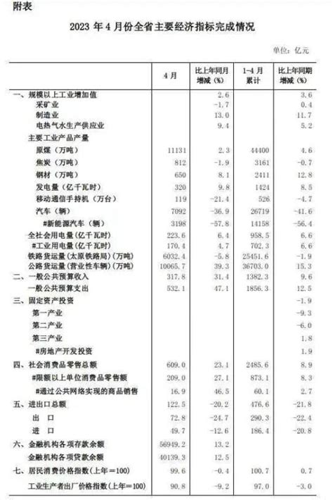 全省经济运行情况.