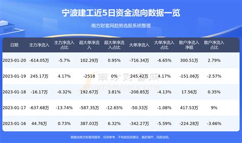 宁波建工(601789)个股资金流向查询.