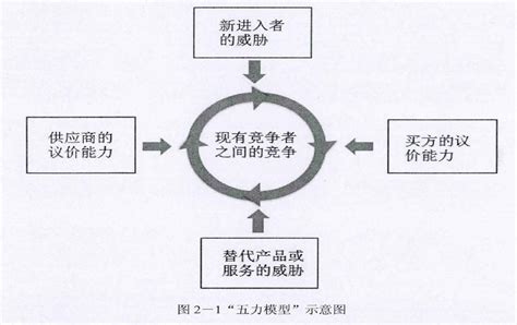 波特五力模型.