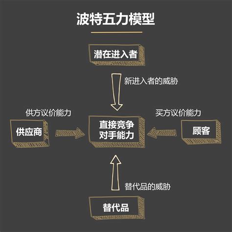 波特五力模型分析.